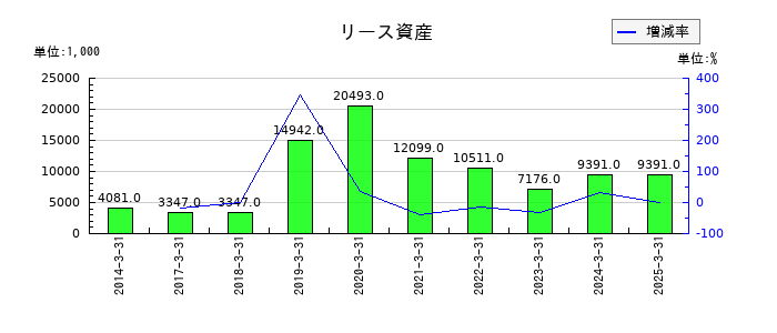 ＵＮＩＶＡ・Ｏａｋホールディングスのリース資産の推移