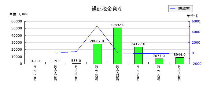 ＵＮＩＶＡ・Ｏａｋホールディングスの繰延税金資産の推移