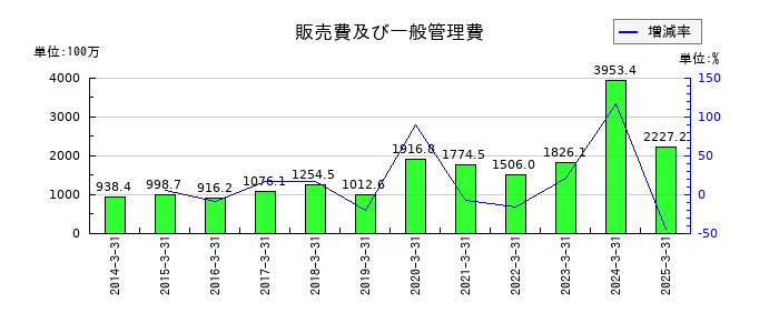 ＵＮＩＶＡ・Ｏａｋホールディングスの販売費及び一般管理費の推移