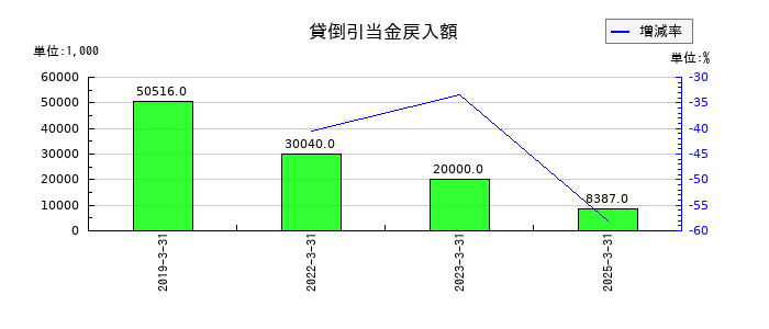 ＵＮＩＶＡ・Ｏａｋホールディングスの貸倒引当金戻入額の推移