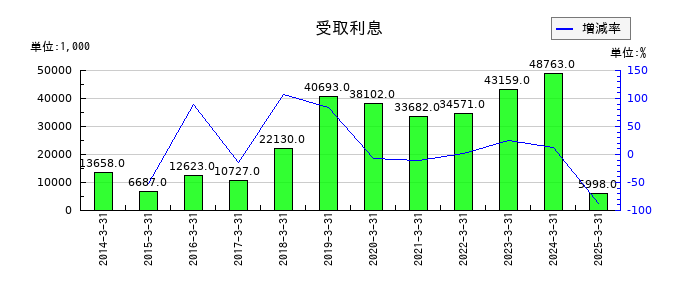 ＵＮＩＶＡ・Ｏａｋホールディングスの受取利息の推移