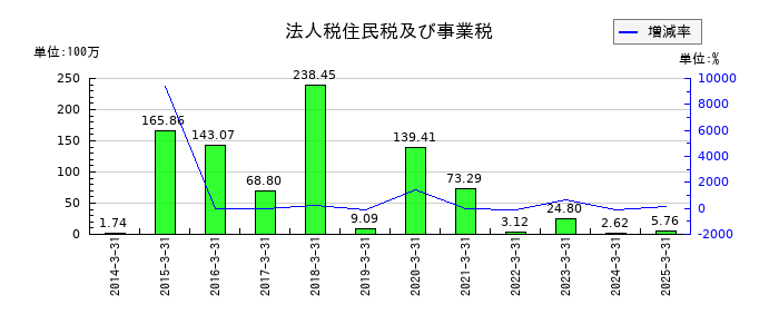ＵＮＩＶＡ・Ｏａｋホールディングスの法人税住民税及び事業税の推移