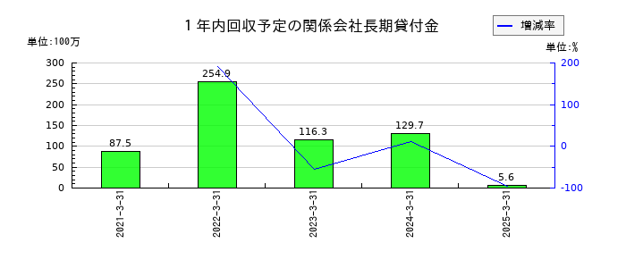 ＵＮＩＶＡ・Ｏａｋホールディングスの１年内回収予定の関係会社長期貸付金の推移