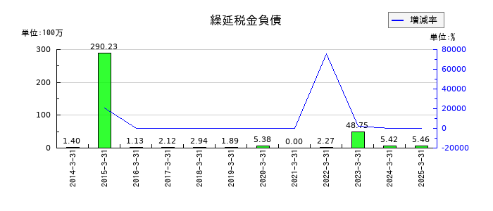 ＵＮＩＶＡ・Ｏａｋホールディングスの繰延税金負債の推移