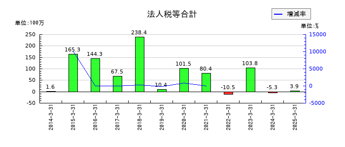 ＵＮＩＶＡ・Ｏａｋホールディングスの法人税等合計の推移