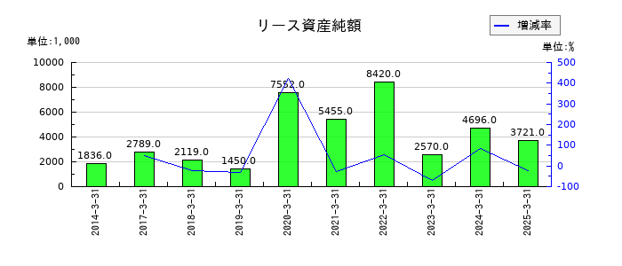 ＵＮＩＶＡ・Ｏａｋホールディングスのリース資産純額の推移