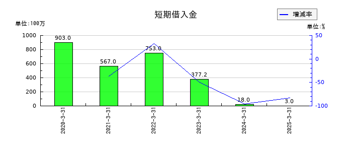 ＵＮＩＶＡ・Ｏａｋホールディングスの短期借入金の推移