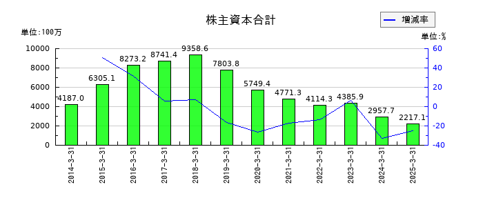 ＵＮＩＶＡ・Ｏａｋホールディングスの株主資本合計の推移