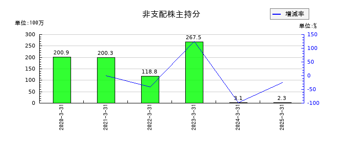 ＵＮＩＶＡ・Ｏａｋホールディングスの非支配株主持分の推移