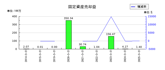 ＵＮＩＶＡ・Ｏａｋホールディングスの固定資産売却益の推移