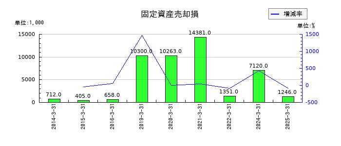 ＵＮＩＶＡ・Ｏａｋホールディングスの固定資産売却損の推移