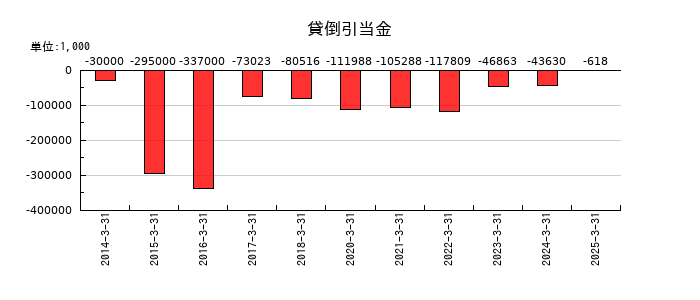 ＵＮＩＶＡ・Ｏａｋホールディングスの貸倒引当金の推移