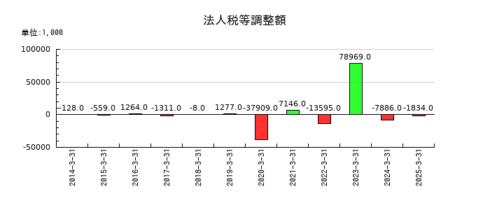 ＵＮＩＶＡ・Ｏａｋホールディングスの法人税等調整額の推移