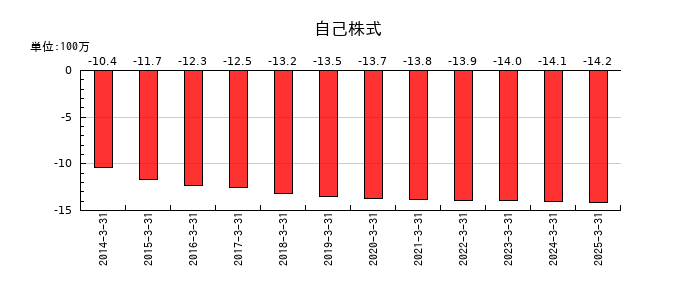 ＵＮＩＶＡ・Ｏａｋホールディングスの自己株式の推移