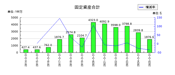 ＵＮＩＶＡ・Ｏａｋホールディングスの固定資産合計の推移