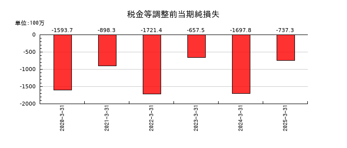 ＵＮＩＶＡ・Ｏａｋホールディングスの税金等調整前当期純損失の推移