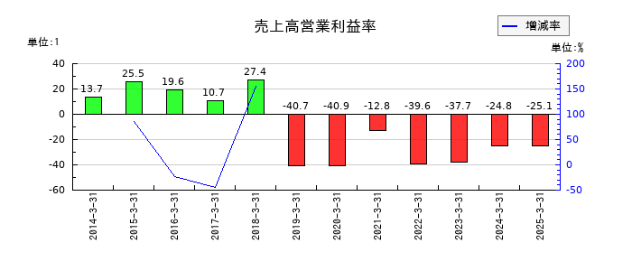 ＵＮＩＶＡ・Ｏａｋホールディングスの売上高営業利益率の推移
