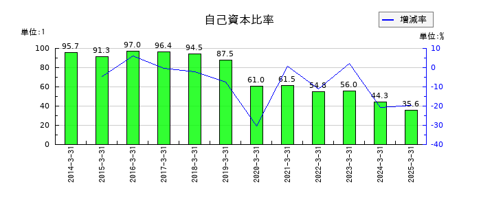 ＵＮＩＶＡ・Ｏａｋホールディングスの自己資本比率の推移