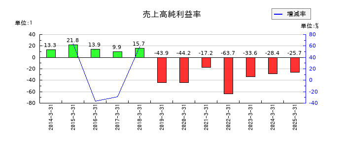 ＵＮＩＶＡ・Ｏａｋホールディングスの売上高純利益率の推移