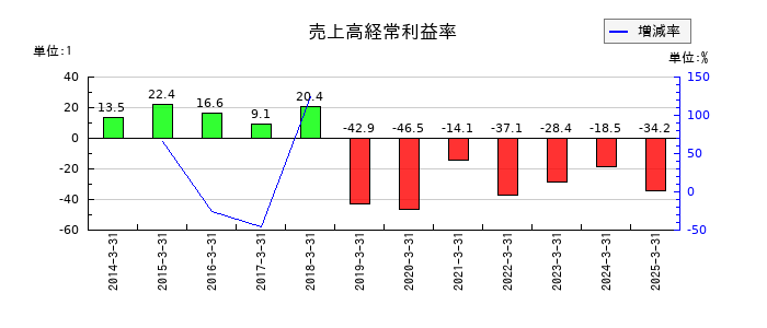 ＵＮＩＶＡ・Ｏａｋホールディングスの売上高経常利益率の推移