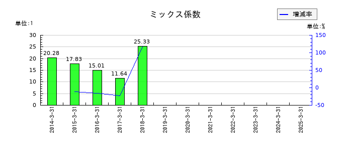 ＵＮＩＶＡ・Ｏａｋホールディングスのミックス係数の推移