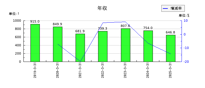 ＵＮＩＶＡ・Ｏａｋホールディングスの年収の推移
