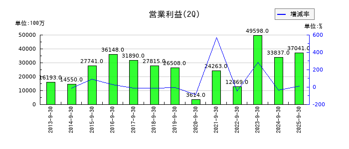 トヨタ紡織の第2四半期の営業利益推移