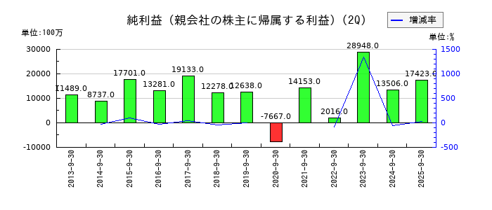トヨタ紡織の第2四半期の純利益推移