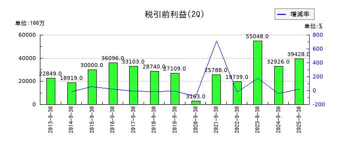 トヨタ紡織の第2四半期の経常利益推移