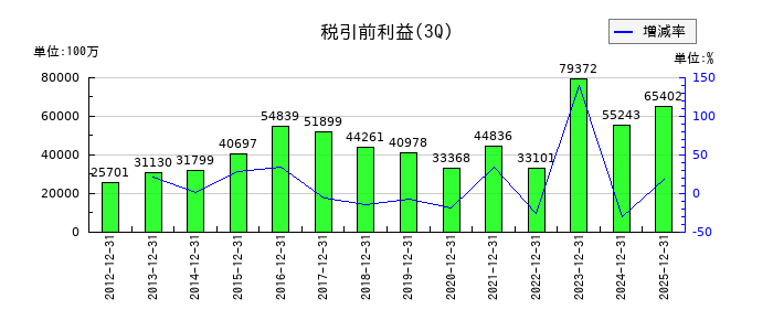 トヨタ紡織の第3四半期の経常利益推移