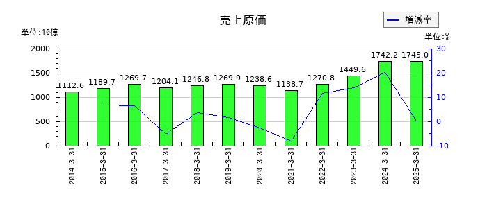 トヨタ紡織の売上原価の推移