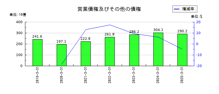 トヨタ紡織の営業債権及びその他の債権の推移