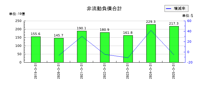 トヨタ紡織の非流動負債合計の推移