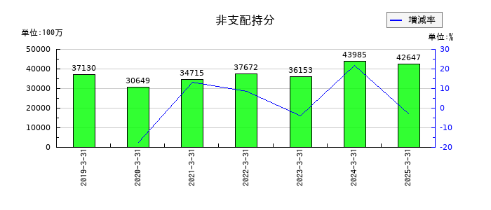 トヨタ紡織の非支配持分の推移