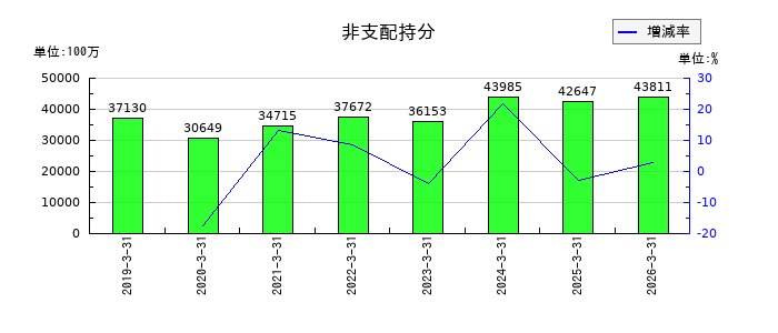 トヨタ紡織の非支配持分の推移