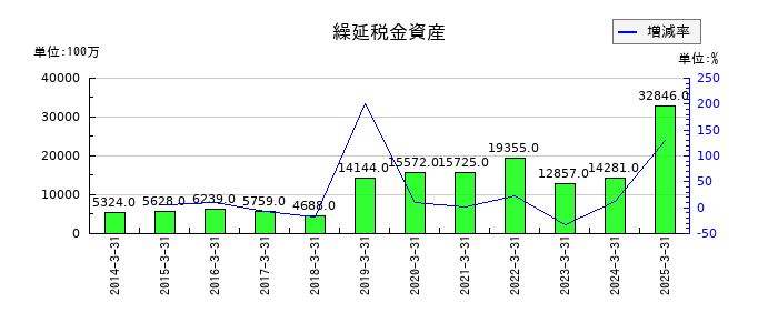 トヨタ紡織の繰延税金資産の推移