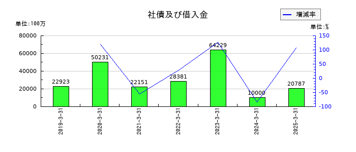 トヨタ紡織の社債及び借入金の推移