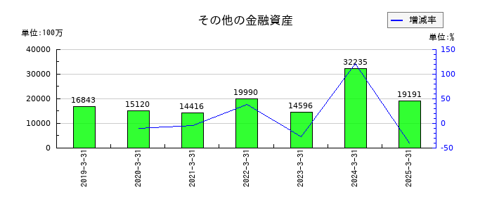 トヨタ紡織のその他の金融資産の推移