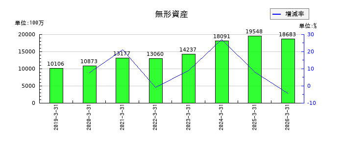 トヨタ紡織の無形資産の推移