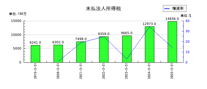 トヨタ紡織の未払法人所得税の推移