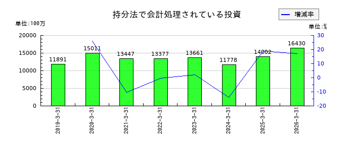 トヨタ紡織の持分法で会計処理されている投資の推移