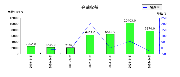 トヨタ紡織の金融収益の推移