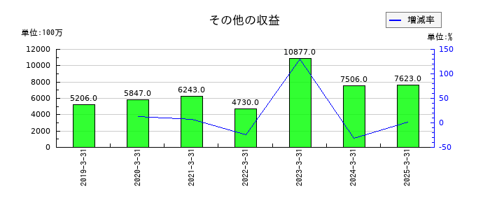 トヨタ紡織のその他の収益の推移