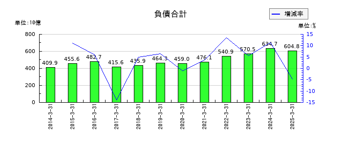 トヨタ紡織の負債合計の推移