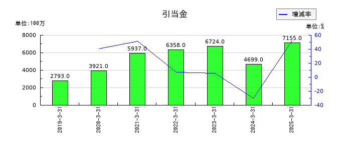 トヨタ紡織の引当金の推移