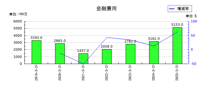 トヨタ紡織の金融費用の推移