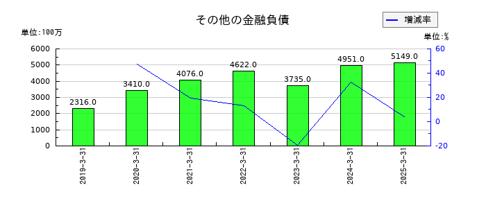 トヨタ紡織のその他の金融負債の推移