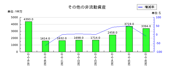 トヨタ紡織のその他の非流動資産の推移