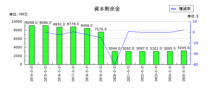 トヨタ紡織の資本剰余金の推移