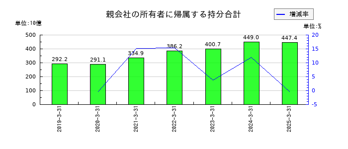 トヨタ紡織の親会社の所有者に帰属する持分合計の推移